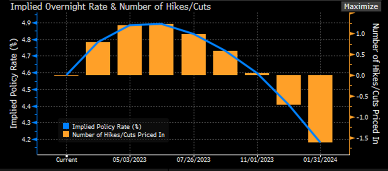 Chart at a Glance: Implied U.S. Federal Reserve Rate Cuts - EMs Are Watching