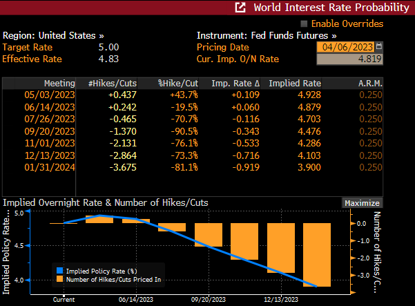 Chart at a Glance: Market's U.S. Hard Landing Fears Are Back