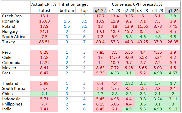 Chart at a Glance: EM Inflation Targets - Progressing At Different Speeds