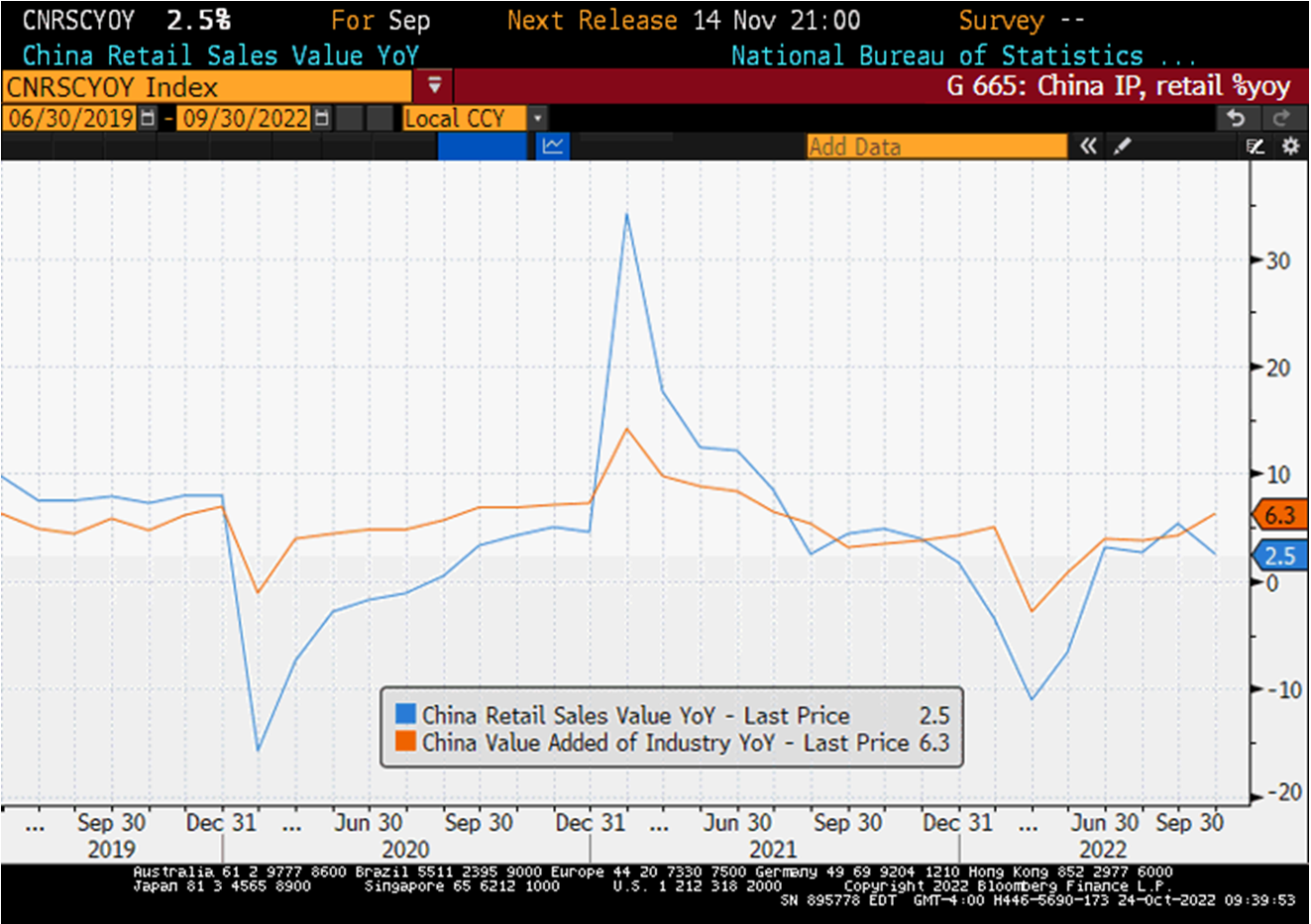 Chart at a Glance: China – Consumption Still Struggling 