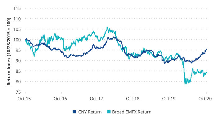 CNY verhält sich anders als die breite EMFX-Kategorie