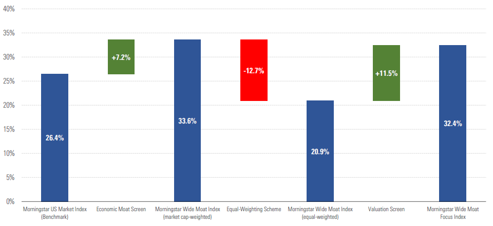 The Index Overcame a Stiff Performance Headwind From Its Equal-Weighting Approach