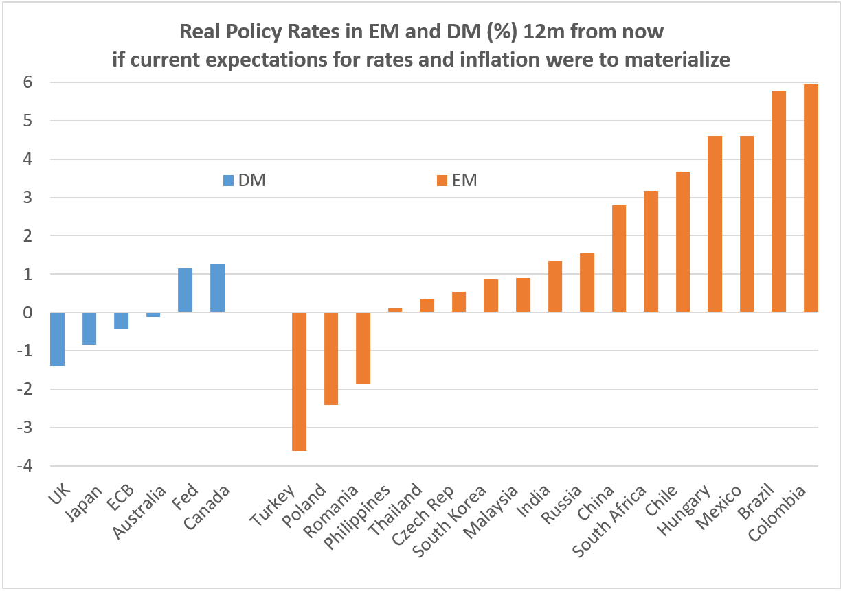 Chart at a Glance: EM Real Policy Rates - Ready for a Trim?