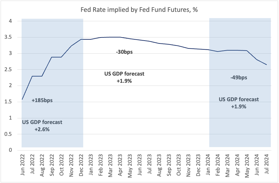 Chart at a Glance: Fed Fund Futures &ndash; Anticipating Recession?