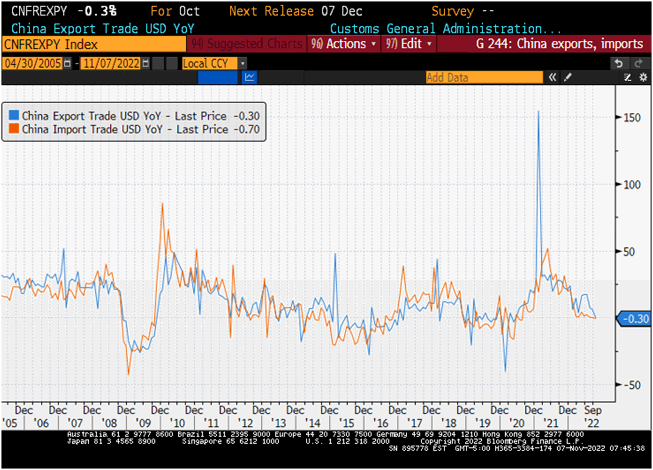 Chart at a Glance: China Foreign Trade – More External Growth Headwinds