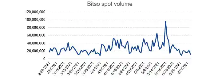 Bitso spot volume