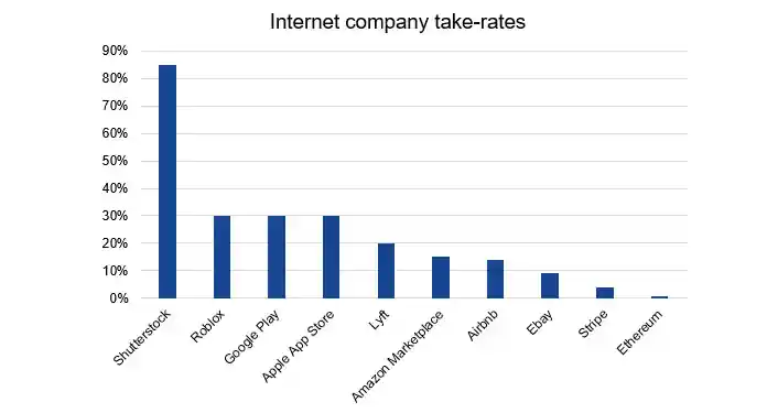Internet company take-rates