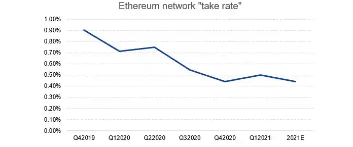 Ethereum take-rate