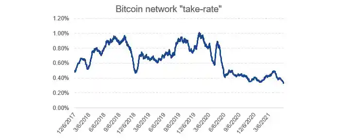 Bitcoin network “take-rate”