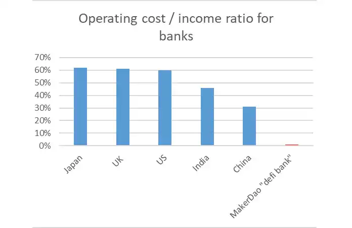 Operating cost/income ratio for banks