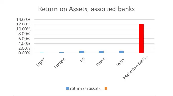 Return on assets, assorted banks