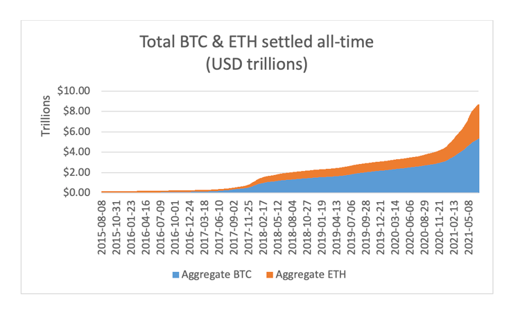 Totaal aan afgewikkelde BTC en ETH sinds introductie (in USD bln)