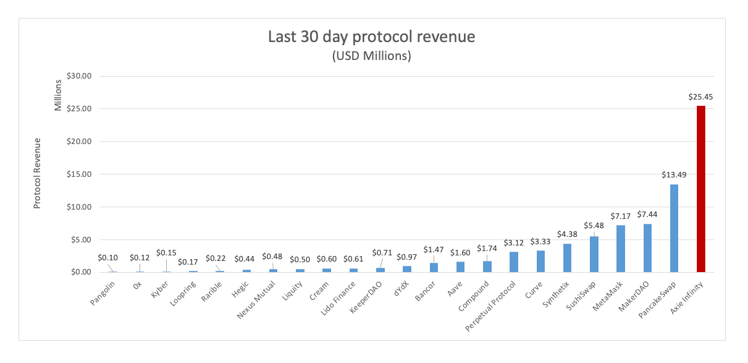 Last 30 day protocol revenue