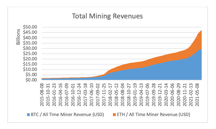 Gesamteinnahmen für Miner