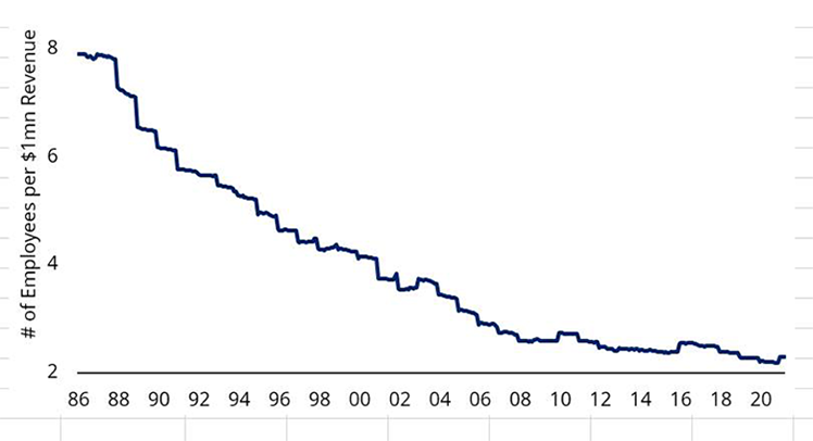 S and P 500: Total Number of Employees to Total Revenues Ratio