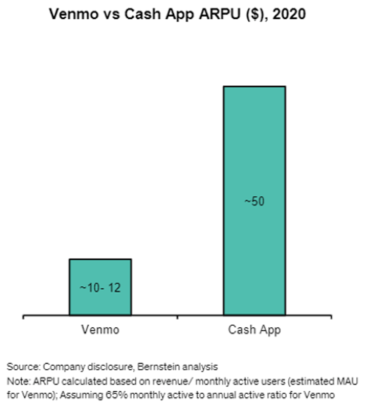 Gemiddelde opbrengst per gebruiker (ARPU) Venmo versus Cash App, 2020