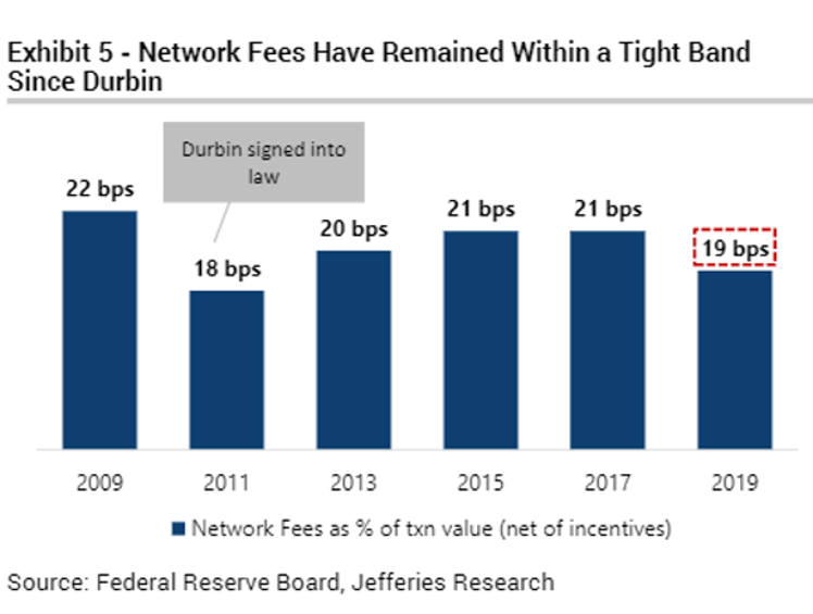 Die Netzwerkgebühren sind seit Durbin innerhalb einer engen Bandbreite geblieben