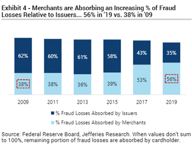 Winkeliers dragen een steeds groter deel van de fraudeverliezen ten opzichte van carduitgevers