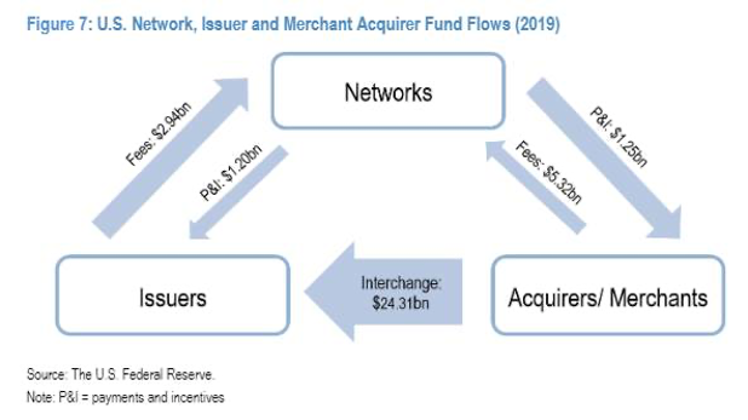 U.S. Network, Issuer and Merchant Acquirer Fund Flows