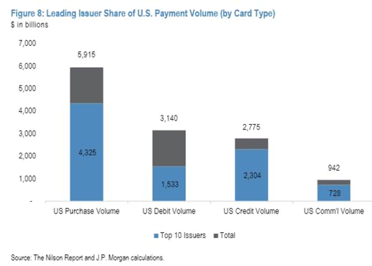 Carduitgevers pakken grootste aandeel in Amerikaans betaalvolume (per cardtype)