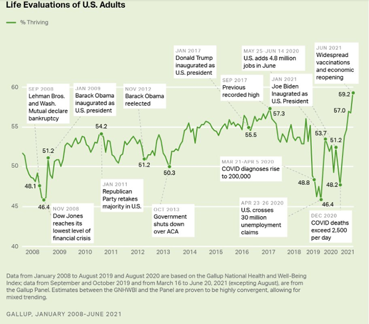 Lebenseinschätzungen von US-Erwachsenen