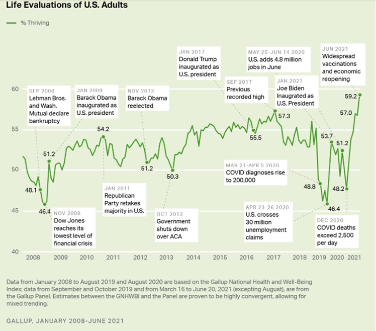 Life Evaluations of U.S. Adults