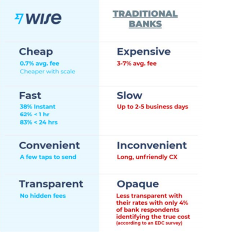 Wise-Vergleich mit traditionellen Banken