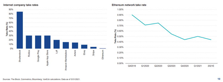 Take rate delle società Internet e della rete Ethereum