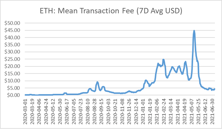 ETH Mean Transaction Fee