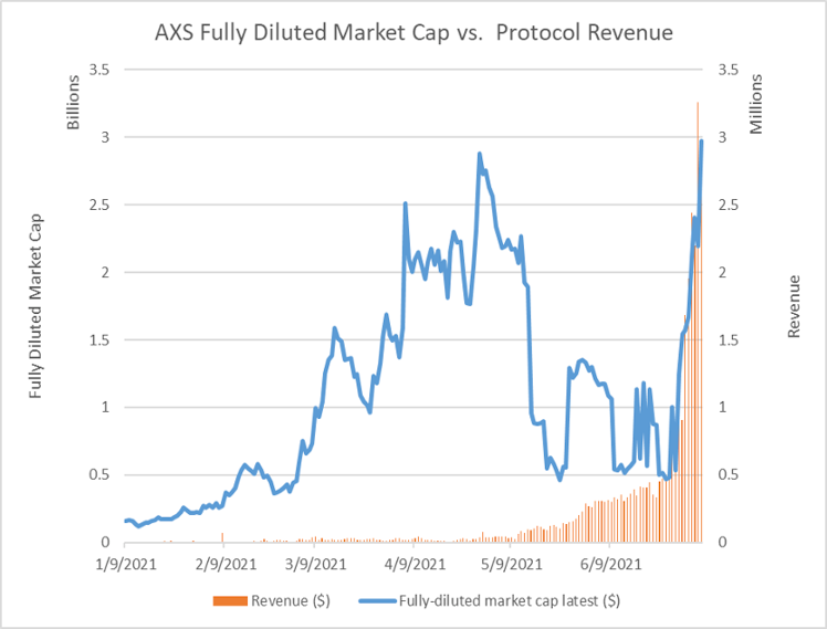 AXS Fully Diluted Market Cap vs. Protocol Revenue