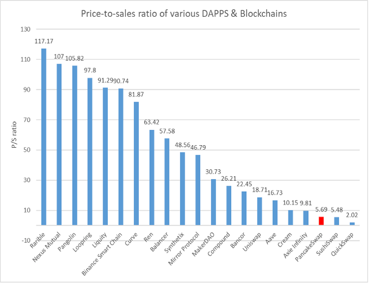 koers-omzetverhouding van diverse DApps en blockchains