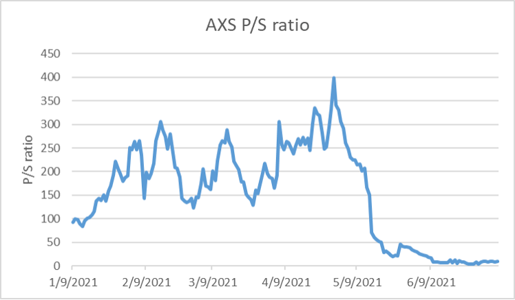 AXS P/S ratio