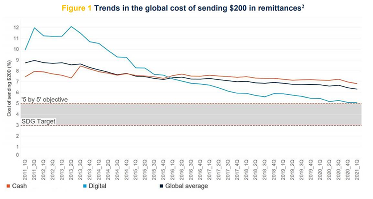 Trends in de wereldwijde kosten voor het sturen van $ 200 naar een ander land