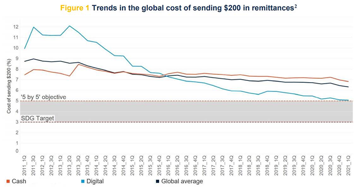 Trends in the global cost of sending $200 in remittances