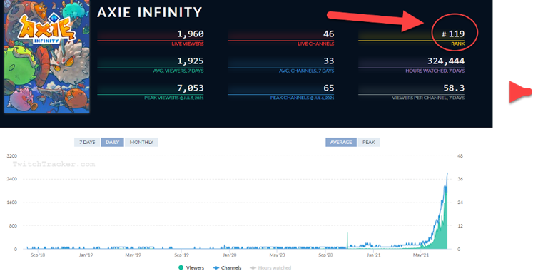 Statistiche Twitch per Axie Infinity