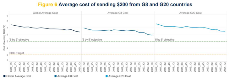 Gemiddelde kosten voor het versturen van $ 200 vanuit G8- en G20-landen