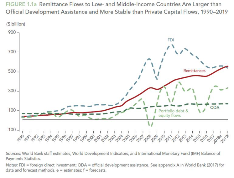 I flussi delle rimesse verso i paesi a reddito medio-basso sono maggiori di quelli dell'assistenza ufficiale allo sviluppo e più stabili dei flussi di capitale privato, 2009-2019