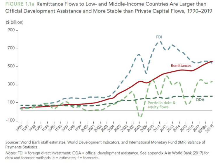 Remittance Flows to Low- and Middle-Income Countries Are Larger than Official Development Assistance and More Stable than Private Capital Flows, 2009-2019