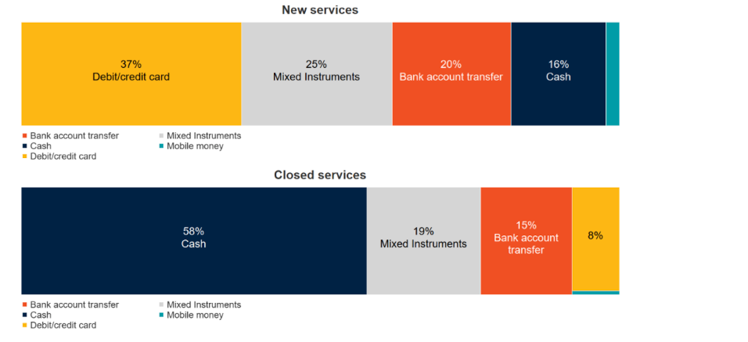 Wereldbank: verlaging overdrachtskosten via betaalkaarten en creditcards