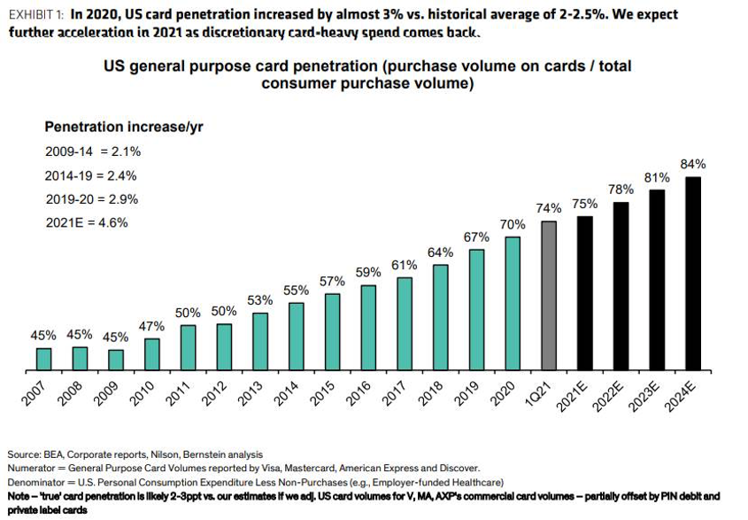 Bernstein stima al 75% la penetrazione delle carte di debito/credito negli Stati Uniti