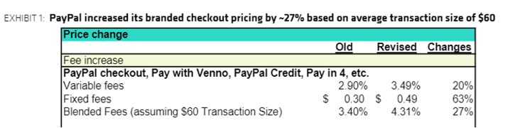 Preiserhöhungen von PayPal