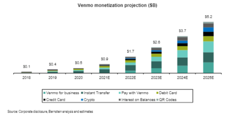 Inizia la monetizzazione di Venmo