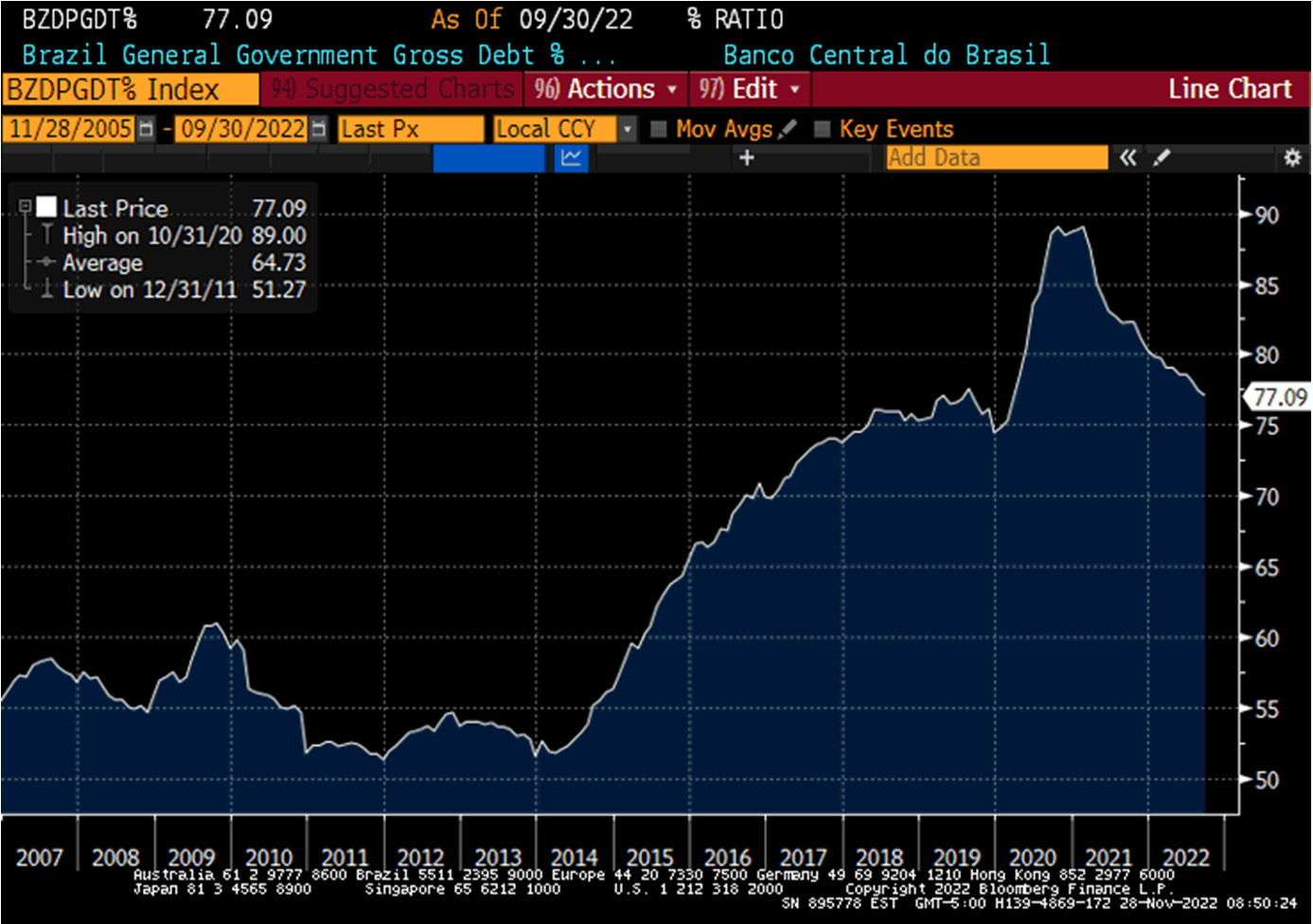 Chart at a Glance: Brazil Debt/GDP Ratio - Lower But Still Very High
