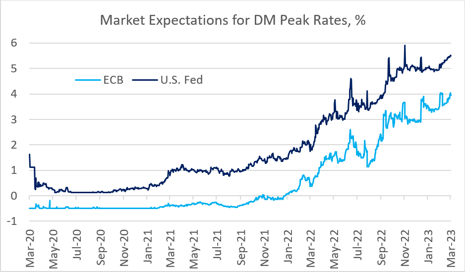 Chart at a Glance: DM Peak Rate Expectations - Re-Testing the Highs