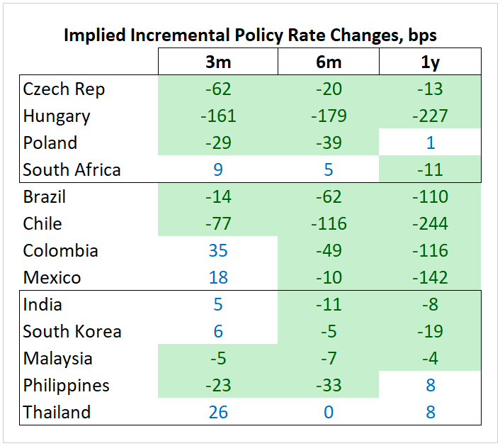 Chart at a Glance: Implied Rate Cuts in EM - Market Turbulence Notwithstanding