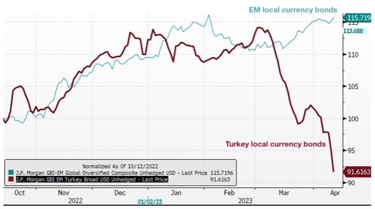 Chart at a Glance: Turkey Pre-Election Signals - Things Need To Change*