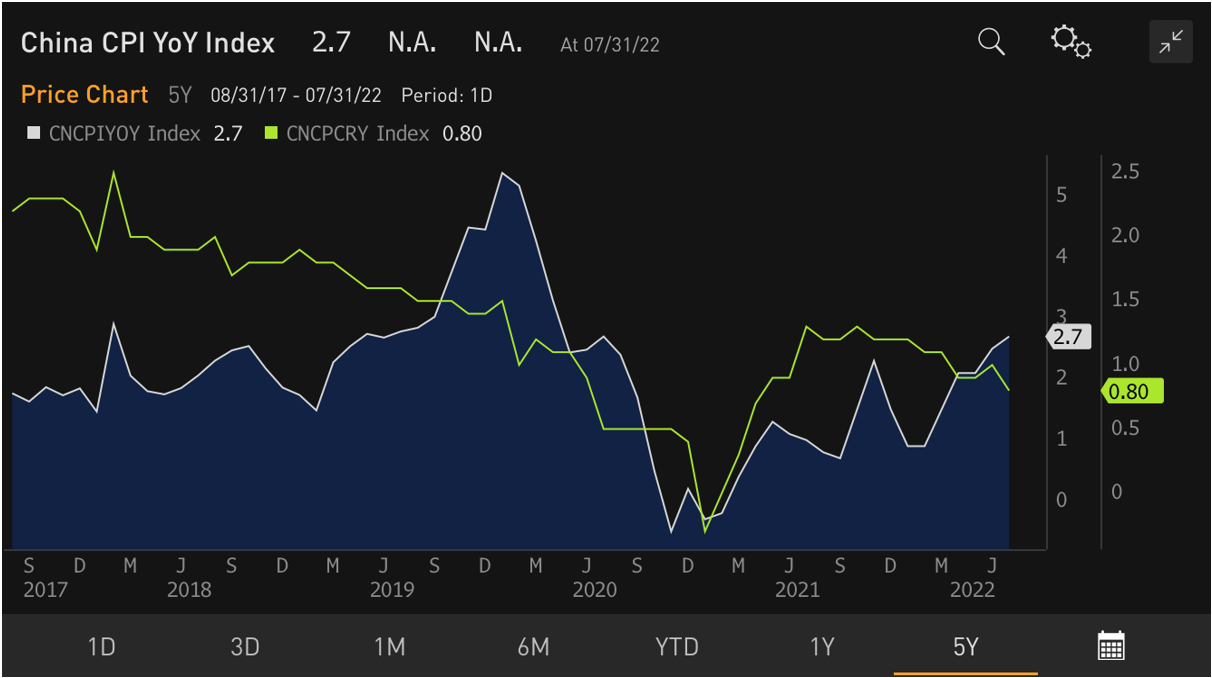 Pohled na graf: Čínská inflace – žádné známky zásadních tlaků