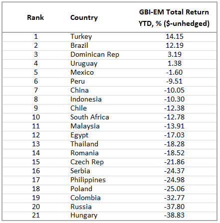 Chart at a Glance: EM Local Debt - Year-To-Date Tally