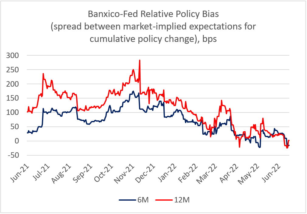 Chart at a Glance: Mexico-U.S. Relative Policy Tightening – Changing Expectations