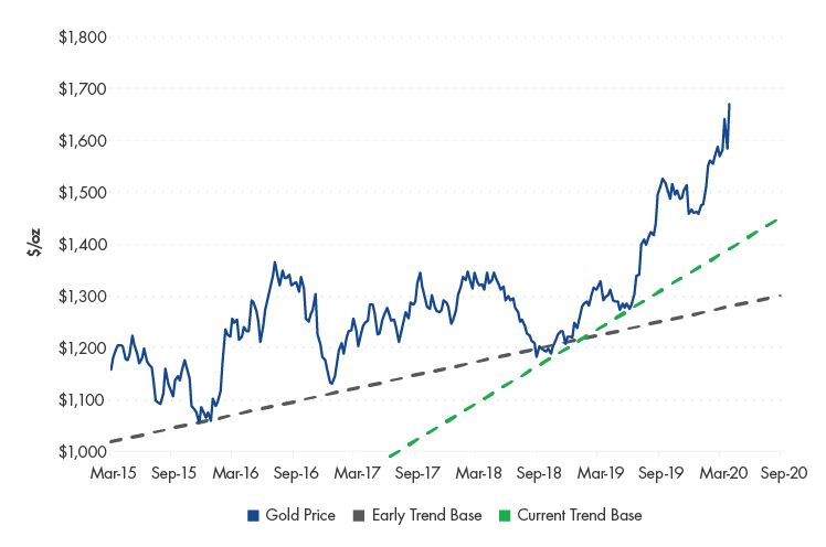 Bullenmärkte im Vergleich: Aktueller Markt mit letzter langer Goldrallye vergleichbar